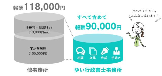 建設業許可申請の報酬額の違いを説明する図