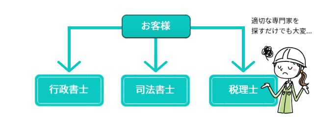 適切な専門家を探す大変さを説明する図