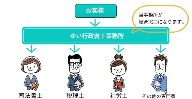 ワンストップサービスの仕組みを説明する図