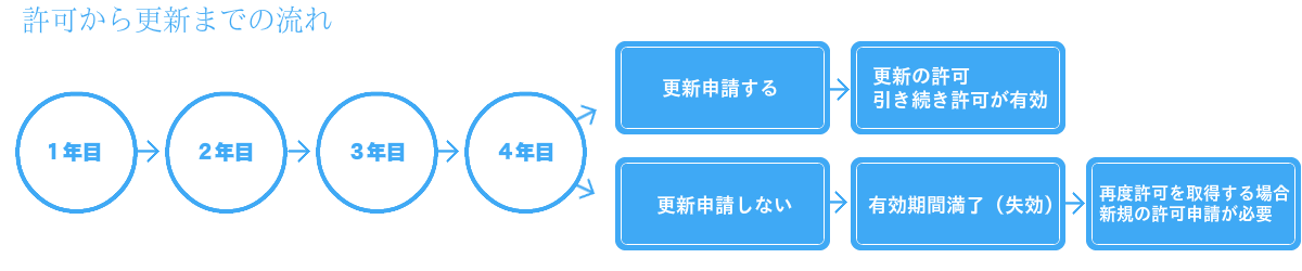 許可の取得から更新手続きまでのフローチャート