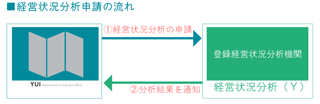 経営状況分析申請の手続きの流れを説明した図表