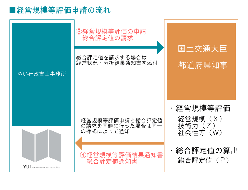 経営規模等評価申請の手続きの流れについて説明した図表