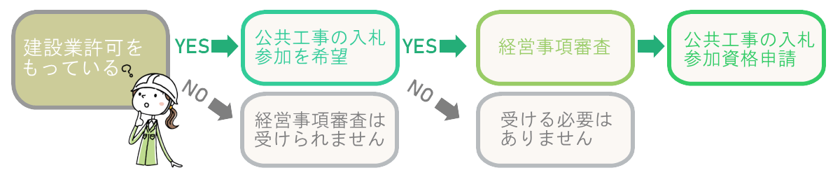 経営事項審査を受けるまでのフローチャート