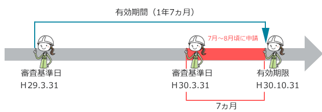 経営事項審査の有効期限についての説明図