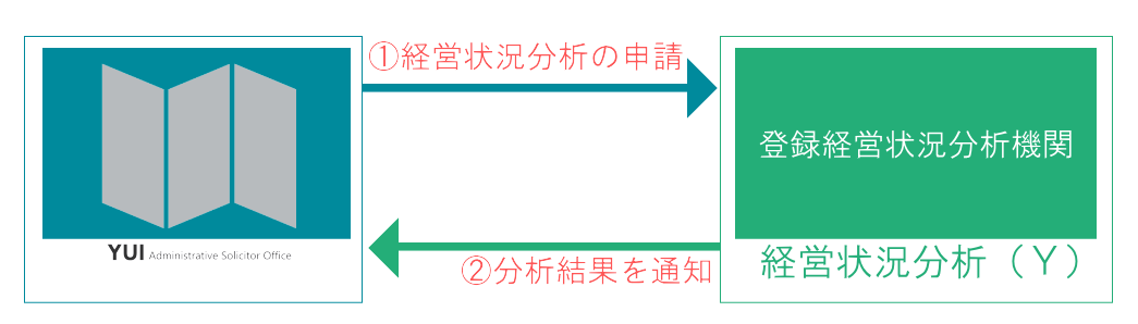 経営状況分析申請のフローチャート図