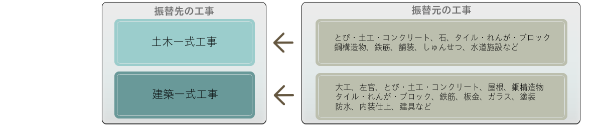 一式工事への専門工事の振替を具体的に説明する図表