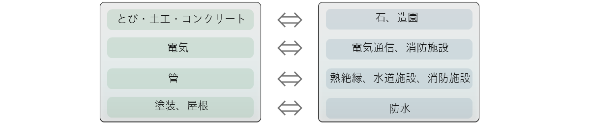 専門工事から専門工事への振替を具体的に説明する図表