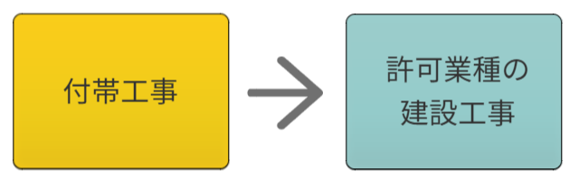許可業種の建設工事と付帯工事の関連性２