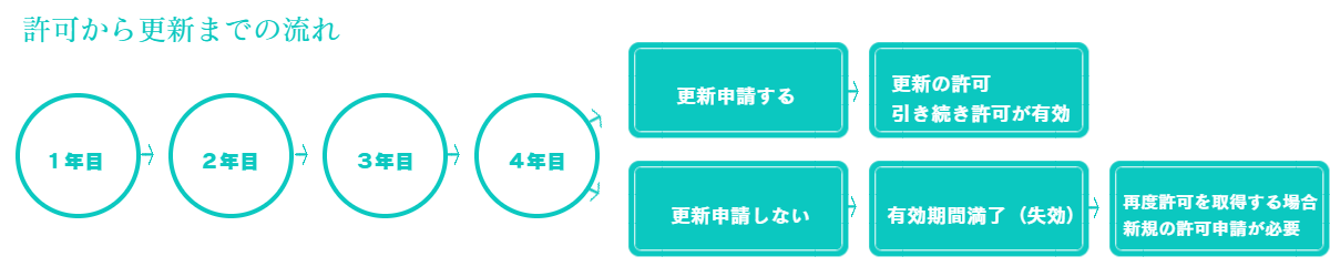 建設業許可の更新の手続きの流れ