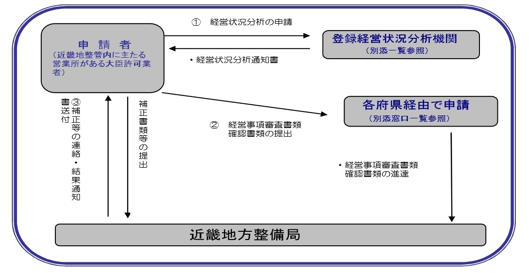 国土交通省近畿地方整備局管内の建設業許可業者の経営事項審査申請の流れを示す図